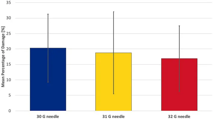 Gráfico do percentual médio de dano da ponta para agulhas 30G, 31G e 32G — Dr. Thiago Perfeito