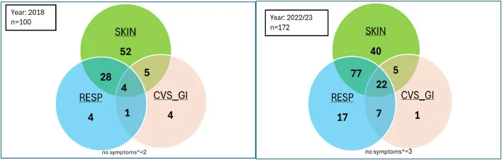 Diagrama de Venn dos sistemas acometidos na anafilaxia: pele, respiratório e cardiovascular-gastrointestinal — Dr. Thiago Perfeito