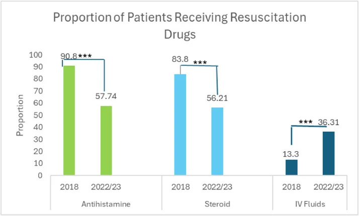 Gráfico do uso de anti-histamínico, corticoide e soro na anafilaxia antes e depois das diretrizes de 2021 — Dr. Thiago Perfeito