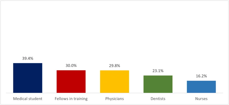 Gráfico de aprovação em questionário sobre manejo de anafilaxia por grupo profissional — Dr. Thiago Perfeito