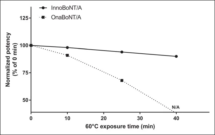 Gráfico de potência da toxina botulínica reconstituída após exposição a 60 °C — Dr. Thiago Perfeito