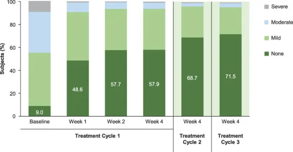 Gráfico da proporção de pacientes sem linha estática na glabela ao longo de três ciclos de toxina — Dr. Thiago Perfeito