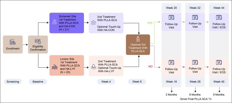 Fluxograma do estudo com ácido poli-L-láctico e ácido hialurônico na mesma visita, segunda sessão na semana 4 e terceira opcional na semana 8 — Dr. Thiago Perfeito