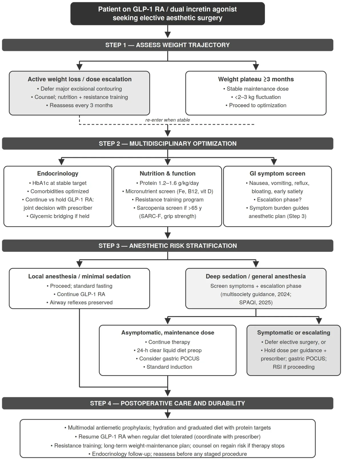 Algoritmo de momento do procedimento estético eletivo em pacientes em uso de agonista de GLP-1 — Dr. Thiago Perfeito