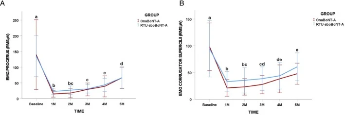 Gráfico de eletromiografia do prócero e do corrugador após onabotulinumtoxinA e abobotulinumtoxinA pronta para uso — Dr. Thiago Perfeito