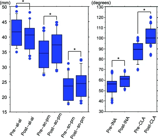 Gráfico de medidas nasais antes e depois do preenchimento sobre a espinha nasal anterior — figura de estudo — Dr. Thiago Perfeito