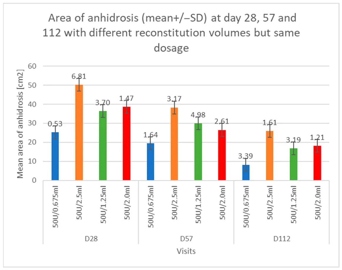 Gráfico da área de anidrose na fronte conforme o volume de reconstituição da toxina botulínica — Dr. Thiago Perfeito