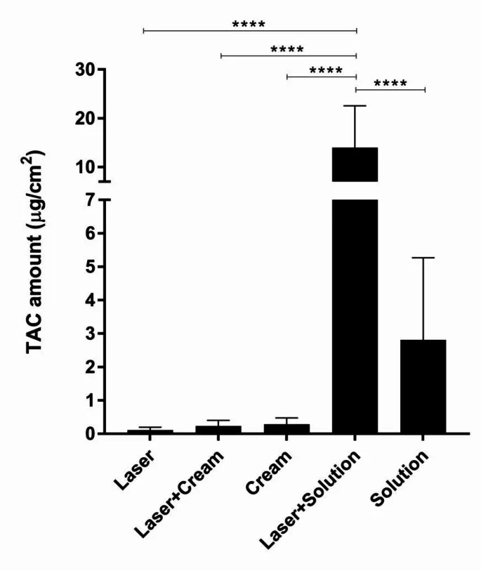 Gráfico da quantidade de triancinolona na camada córnea com e sem laser de érbio, em creme e em solução — Dr. Thiago Perfeito