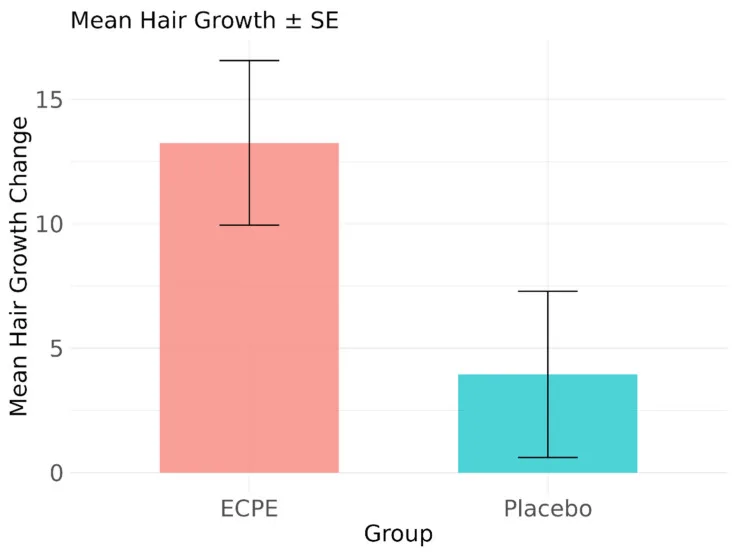 Gráfico de barras da variação média da contagem de fios com exossomos associados a extratos vegetais e com placebo — Dr. Thiago Perfeito
