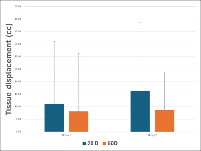 Gráfico de deslocamento de tecido aos 20 e 60 dias com 6 ou 12 fios de PDO por face — Dr. Thiago Perfeito