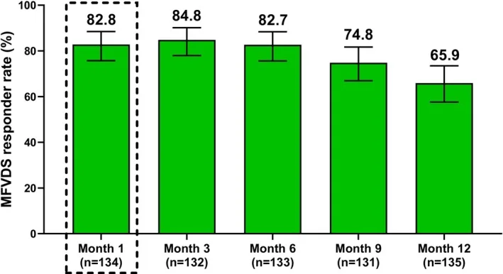 Gráfico de barras da taxa de resposta na escala de volume do terço médio do mês 1 ao mês 12 após HarmonyCa — Dr. Thiago Perfeito