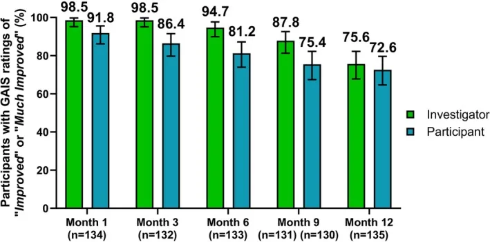 Gráfico de barras da melhora estética global avaliada pelo investigador e pela participante do mês 1 ao mês 12 após híbrido de ácido hialurônico e hidroxiapatita — Dr. Thiago Perfeito