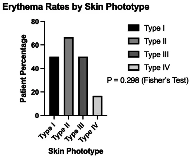 Laser CO2 fracionado — gráfico de eritema por fototipo após a sessão — Dr. Thiago Perfeito