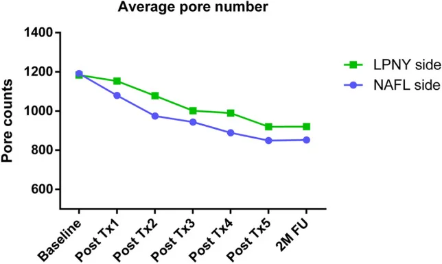 Laser Nd:YAG de pulso longo — gráfico da contagem média de poros ao longo das sessões — Dr. Thiago Perfeito