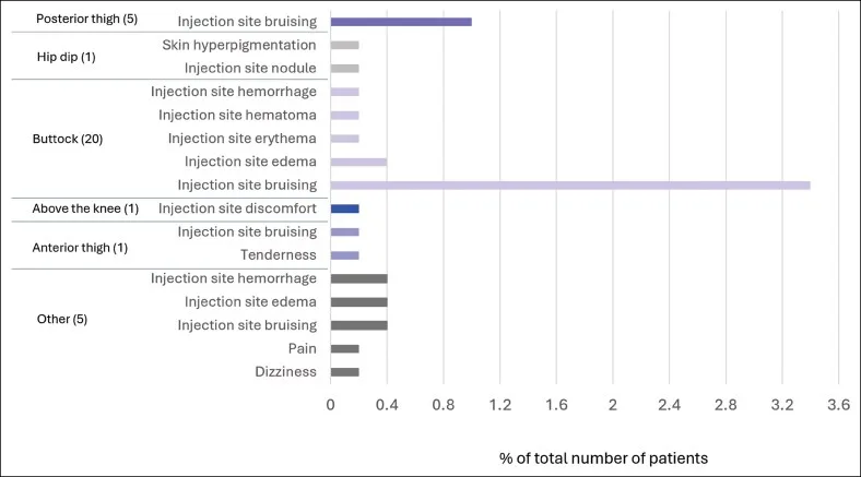 Gráfico de eventos adversos do ácido poli-L-láctico por área corporal tratada — Dr. Thiago Perfeito