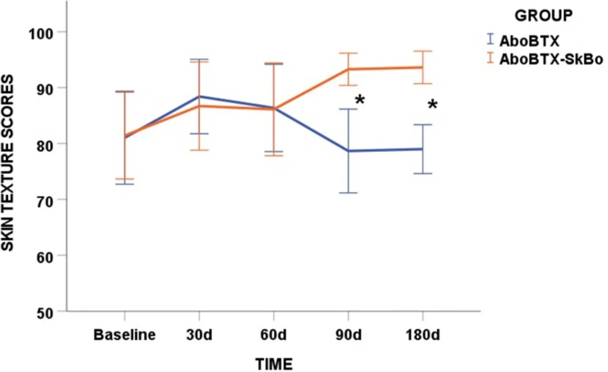 Gráfico de textura da pele ao longo de seis meses com toxina isolada e toxina com skinbooster — Dr. Thiago Perfeito