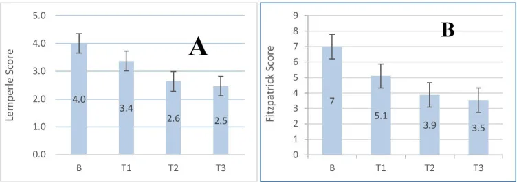 Gráfico de escores de rugas periorbitais após laser Er:YAG não ablativo — estudo de Badawi — Dr. Thiago Perfeito