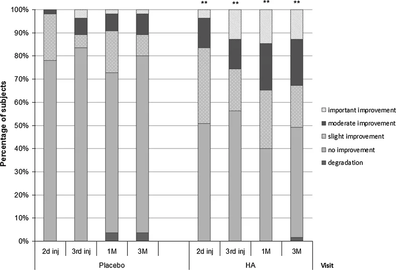 Gráfico da percepção das participantes sobre a hemiface com ácido hialurônico e a hemiface com placebo — Dr. Thiago Perfeito