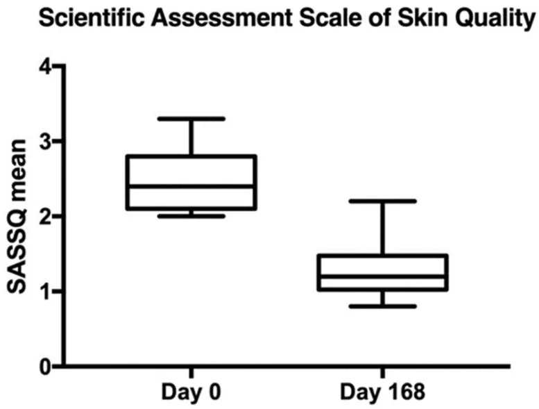 Gráfico da escala de qualidade de pele no início e no 168º dia após mesoterapia com ácido hialurônico e colina — Dr. Thiago Perfeito