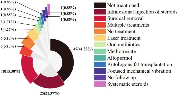 Gráfico das modalidades de tratamento do granuloma por bioestimulador — Dr. Thiago Perfeito