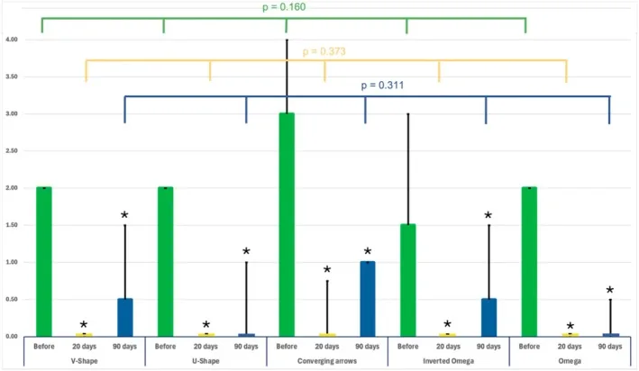 Gráfico da gravidade das linhas glabelares antes, aos 20 e aos 90 dias por padrão de contração — Dr. Thiago Perfeito