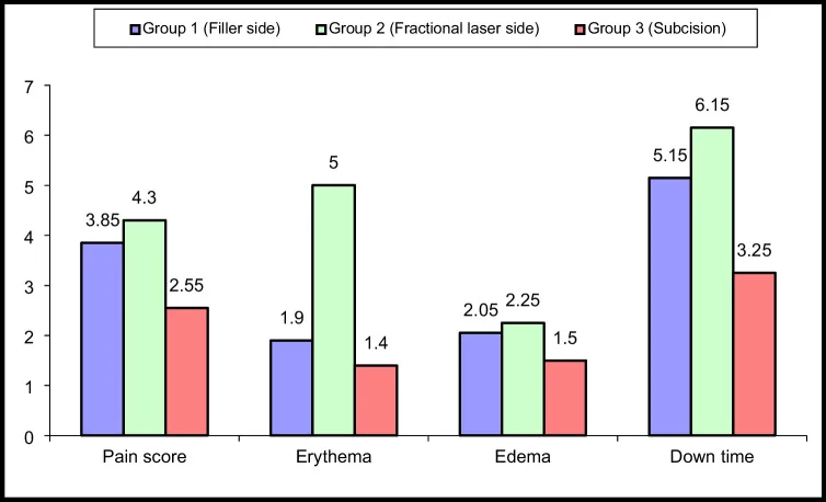 Gráfico de dor, eritema, edema e tempo de recuperação por grupo no ensaio de subcisão com preenchedor ou laser — Dr. Thiago Perfeito