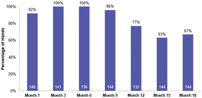 Gráfico de barras com a porcentagem de mãos que melhoraram na escala de volume do mês 1 ao mês 18 — Dr. Thiago Perfeito