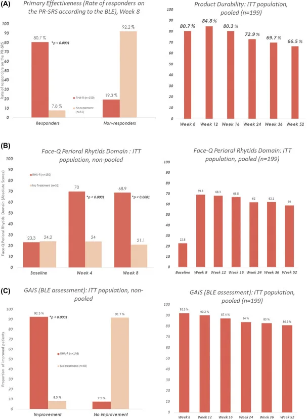 Gráficos de respondedores e de durabilidade do ácido hialurônico em rugas periorais até a semana 52 — figura de estudo — Dr. Thiago Perfeito