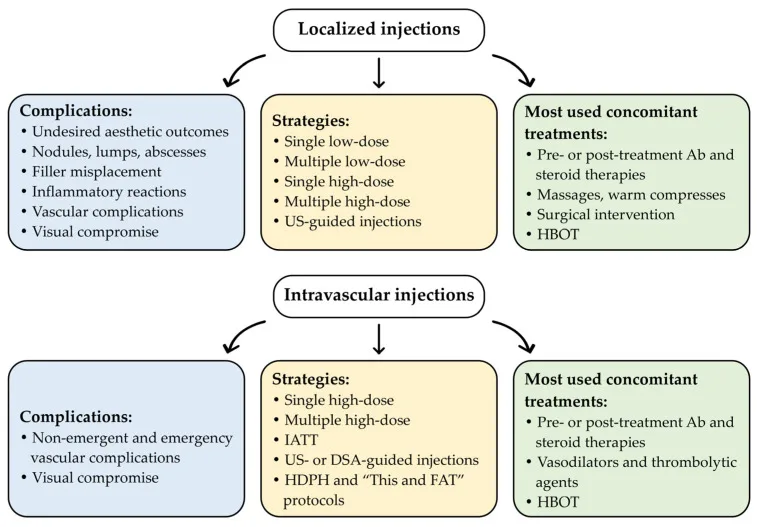 Estratégias de uso da hialuronidase em injeções localizadas e intravasculares — esquema de revisão — Dr. Thiago Perfeito