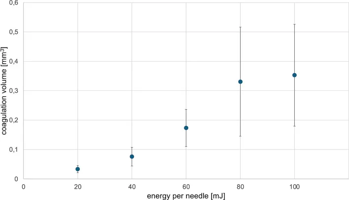 Gráfico do volume de coagulação em função da energia por agulha na radiofrequência microagulhada — Dr. Thiago Perfeito