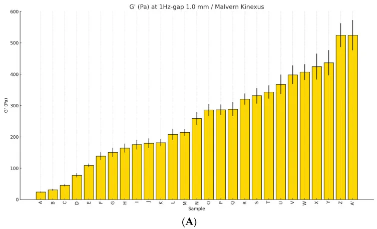 Gráfico de barras com o módulo elástico G' de amostras anônimas de preenchedores de ácido hialurônico — figura de estudo — Dr. Thiago Perfeito