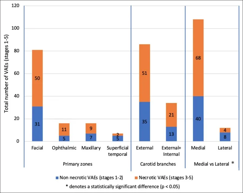 Gráfico de estágios de evento vascular por região da face após preenchedor — Dr. Thiago Perfeito
