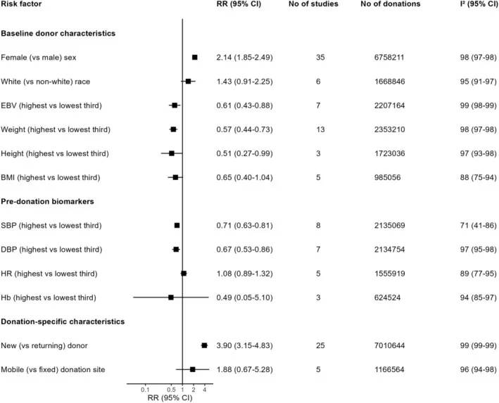 Gráfico de floresta dos fatores de risco para reação vasovagal em doadores de sangue — Dr. Thiago Perfeito