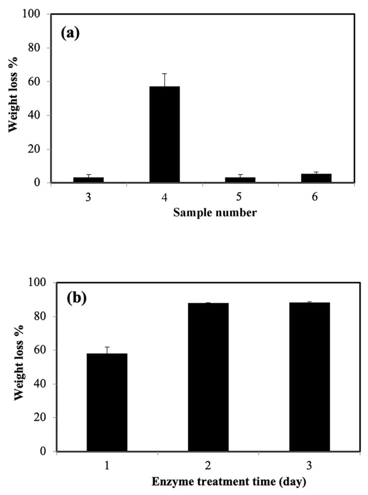 Gráfico de barras da degradação de ácido hialurônico reticulado por ultrassom microfocado, Nd:YAG, diodo e alexandrite, e por hialuronidase em três dias — Dr. Thiago Perfeito