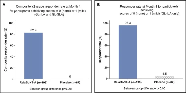 Gráfico de taxa de resposta no primeiro mês com relabotulinumtoxinA líquida versus placebo na glabela — Dr. Thiago Perfeito