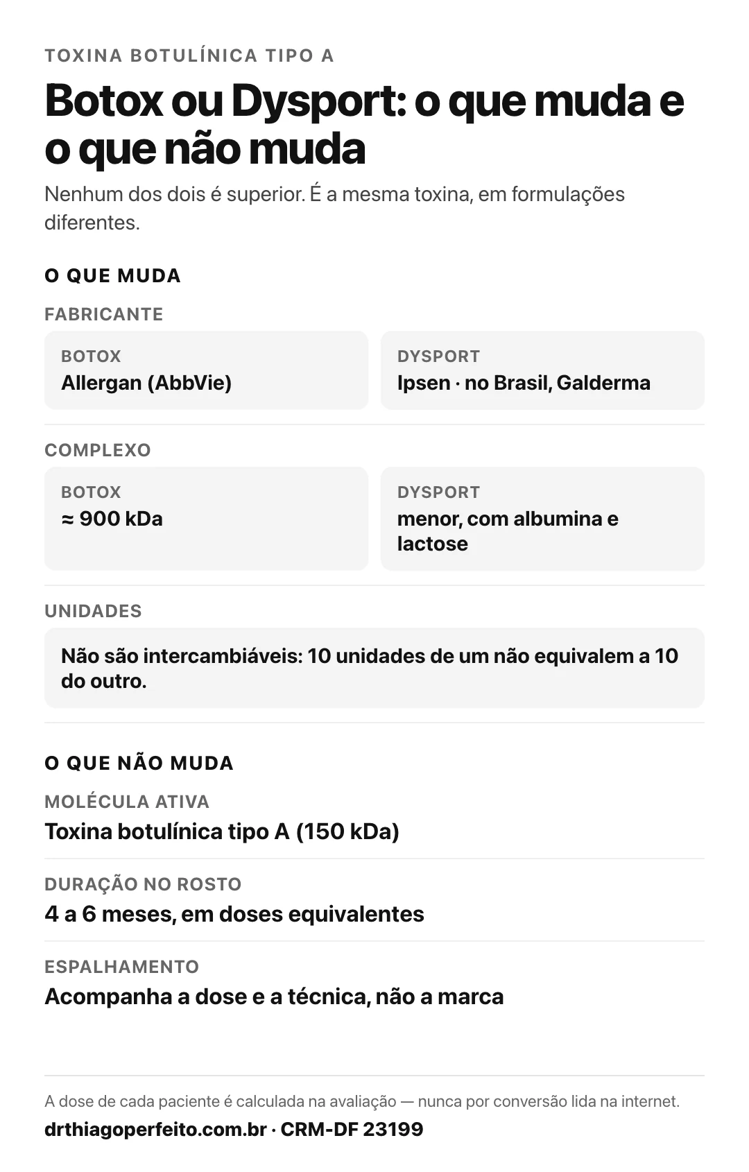 Botox ou Dysport: o que muda (fabricante, complexo, unidades não intercambiáveis) e o que não muda (toxina botulínica tipo A, duração de 4 a 6 meses, difusão pela dose) — Dr. Thiago Perfeito
