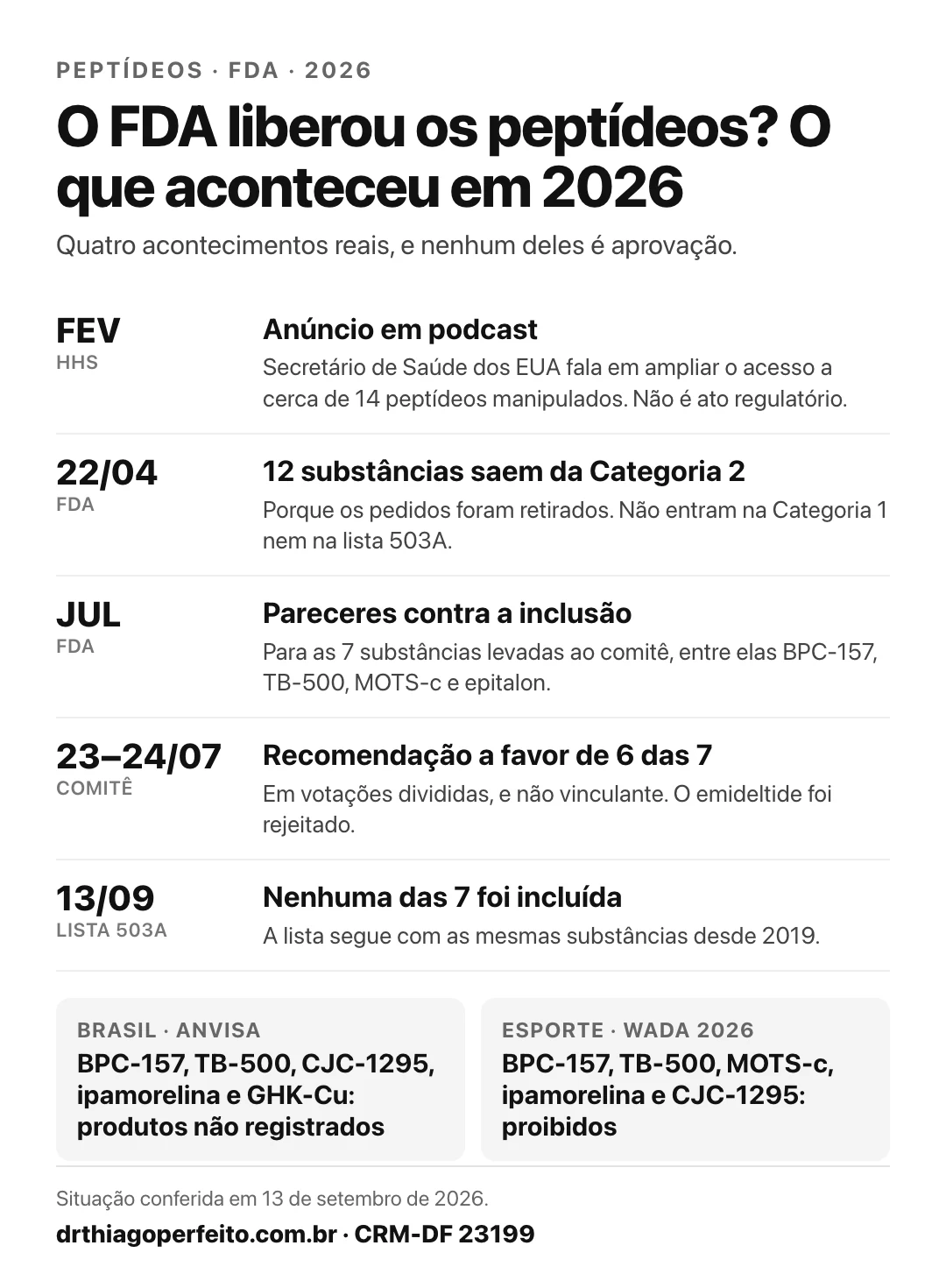 FDA liberou peptídeos em 2026? Linha do tempo: anúncio do HHS em fevereiro, 12 substâncias fora da Categoria 2 em 22/04, pareceres do FDA contra, comitê a favor de 6 das 7 em julho e nenhuma incluída na lista 503A até 13/09