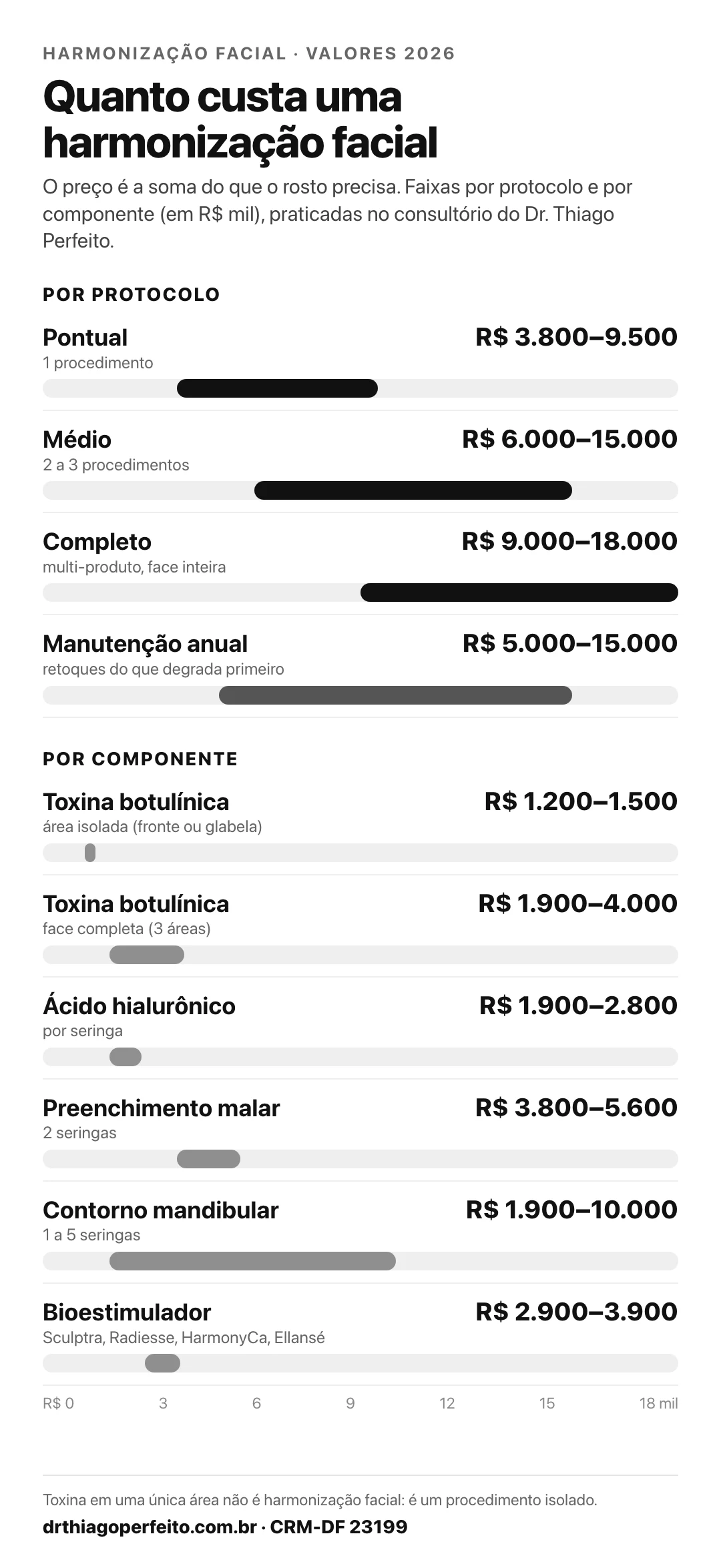 Quanto custa uma harmonização facial em 2026: faixas de preço por protocolo (pontual, médio, completo, manutenção) e por componente (toxina botulínica, ácido hialurônico, bioestimulador) — Dr. Thiago Perfeito