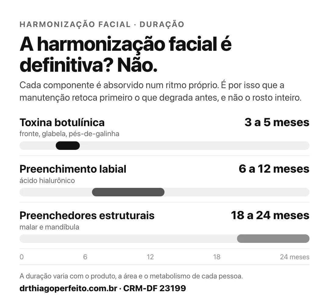 Quanto tempo dura a harmonização facial: toxina botulínica 3 a 5 meses, preenchimento labial 6 a 12 meses, preenchedores de malar e mandíbula 18 a 24 meses — Dr. Thiago Perfeito