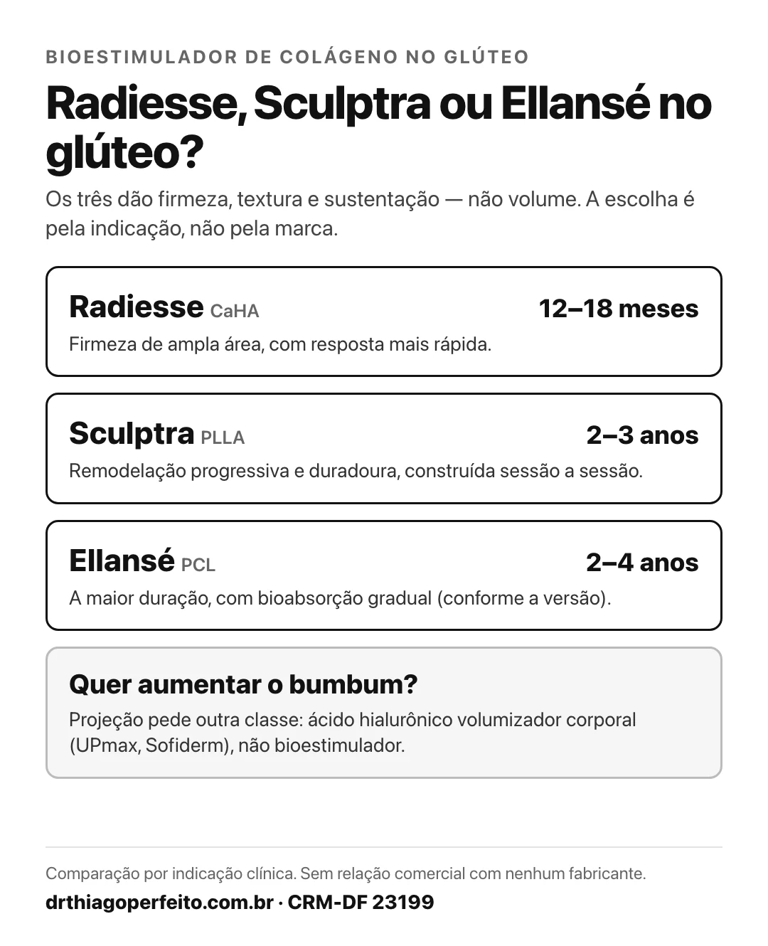 Bioestimulador de colágeno no glúteo: Radiesse (CaHA) 12 a 18 meses, Sculptra (PLLA) 2 a 3 anos, Ellansé (PCL) 2 a 4 anos — firmeza, não volume — Dr. Thiago Perfeito