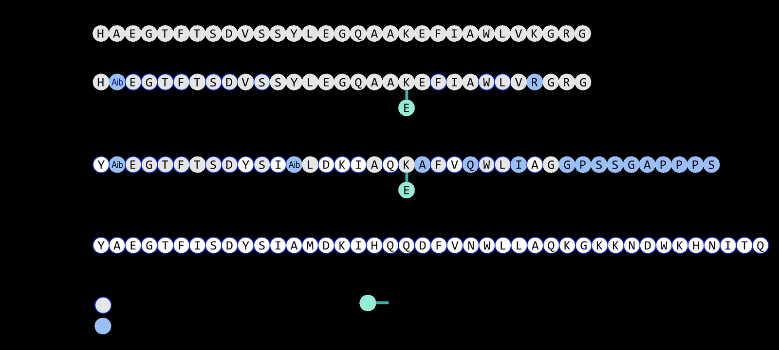 Esquema comparando a ação da tirzepatida nos receptores GLP-1 e GIP com a da semaglutida apenas no receptor GLP-1.