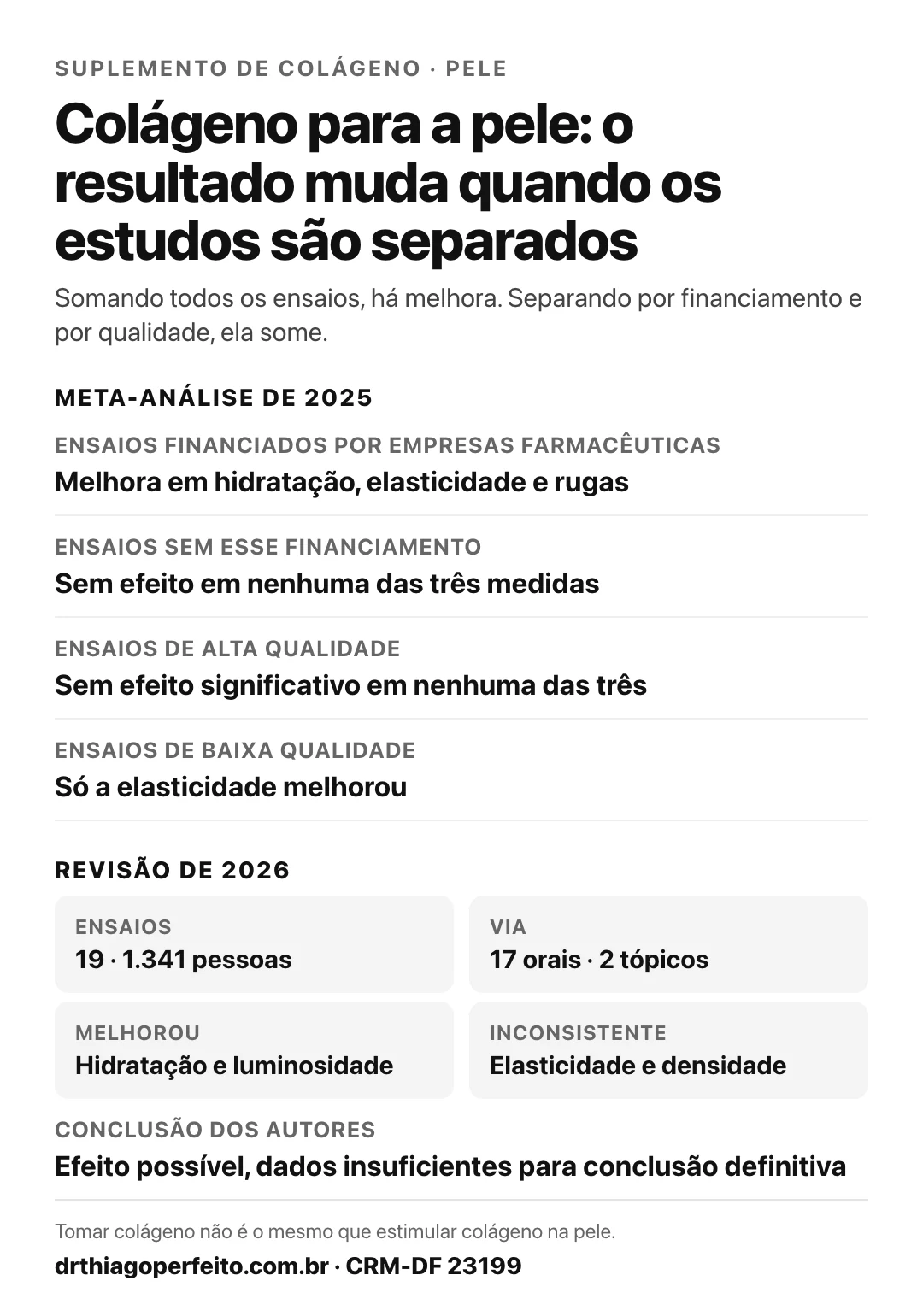 Colágeno para a pele funciona? Meta-análise de 2025: melhora só nos ensaios financiados por empresas farmacêuticas, sem efeito nos sem financiamento e nos de alta qualidade; revisão de 2026 com 19 ensaios e 1.341 pessoas: dados insuficientes