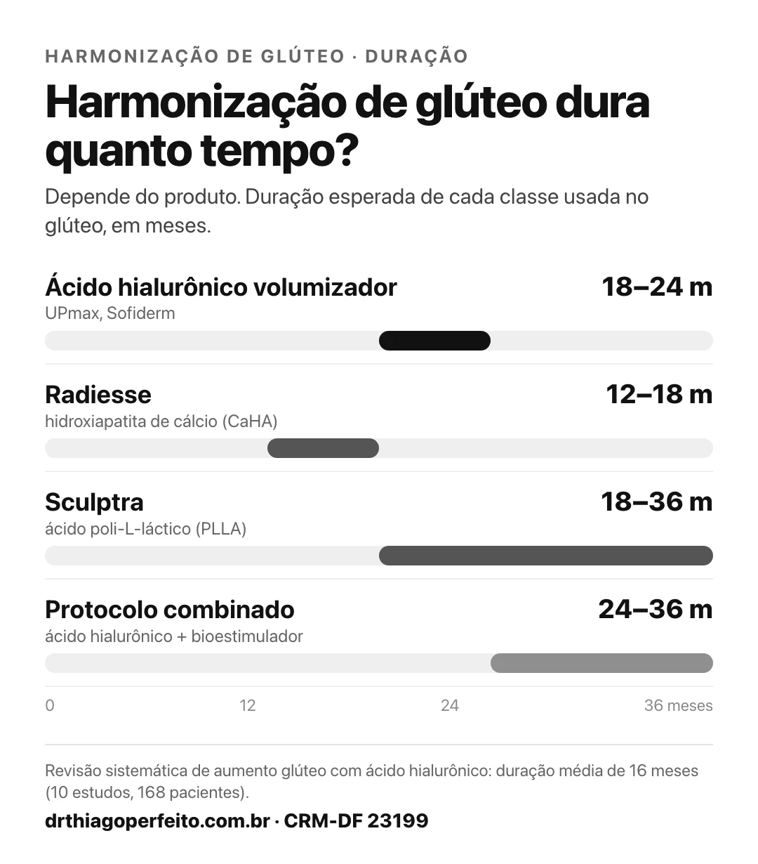 Harmonização de glúteo dura quanto tempo: ácido hialurônico volumizador 18 a 24 meses, Radiesse 12 a 18 meses, Sculptra 18 a 36 meses, protocolo combinado 24 a 36 meses — Dr. Thiago Perfeito