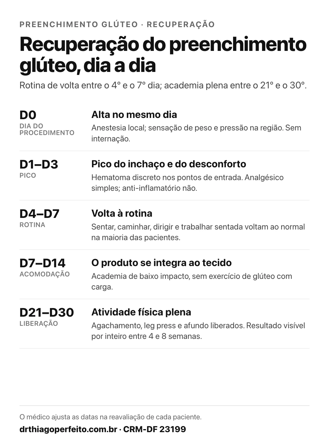 Recuperação do preenchimento glúteo dia a dia: alta no mesmo dia, pico do inchaço do 1º ao 3º dia, rotina do 4º ao 7º, academia plena do 21º ao 30º dia — Dr. Thiago Perfeito