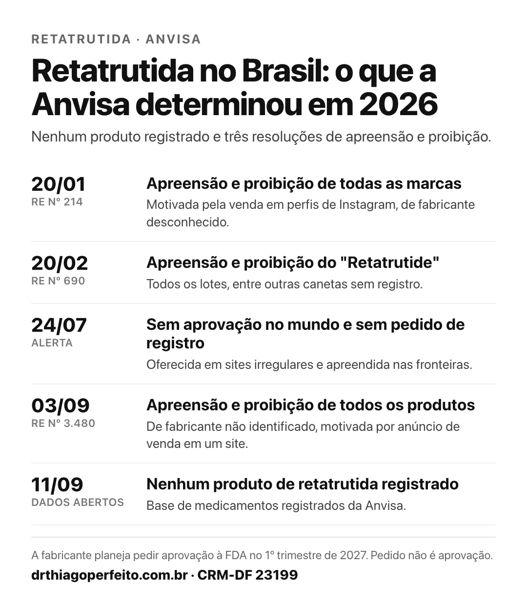 Retatrutida proibida pela Anvisa: linha do tempo de 2026 com as resoluções RE 214 (20/01), RE 690 (20/02) e RE 3.480 (03/09), o alerta de 24/07 e nenhum produto registrado em 11/09