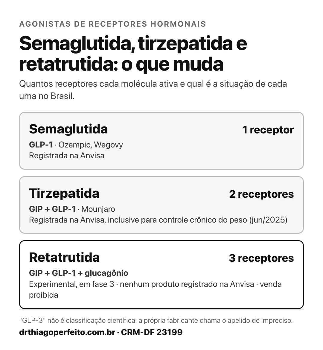 Diferença entre semaglutida, tirzepatida e retatrutida: 1 receptor (GLP-1), 2 receptores (GIP e GLP-1) e 3 receptores (GIP, GLP-1 e glucagônio); retatrutida experimental e sem registro na Anvisa