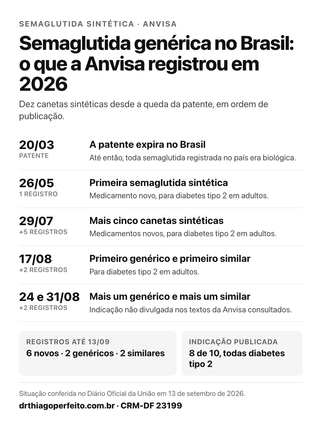 Semaglutida genérica no Brasil: registros da Anvisa em 2026 — patente expirou em 20/03, 10 canetas sintéticas (6 medicamentos novos, 2 genéricos, 2 similares), 8 com indicação publicada, todas para diabetes tipo 2