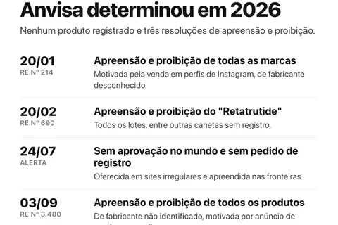 Retatrutida: o que é e por que é proibida no Brasil